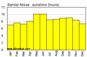 Bandar Abbas, Iran Annual Yearly and Monthly Sunshine Graph
